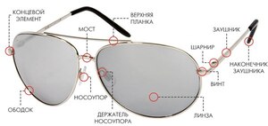 Строение оправы: детали из которых состоит металическая оправа)